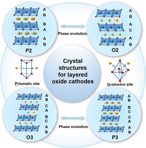 Sodium layered oxide cathodes: properties, practicality and .
